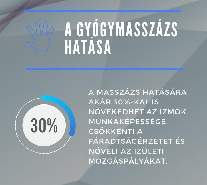 A gyógymasszázs hatására akár 30%-al is növekedhet az izmok munkaképessége. A gyógymasszázs hatására akár 30%-al is növekedhet az izmok munkaképessége